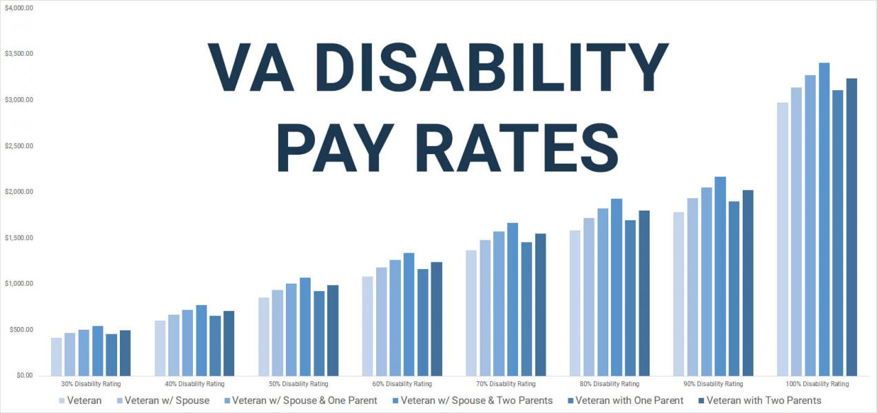 VA Disability Pay Schedule